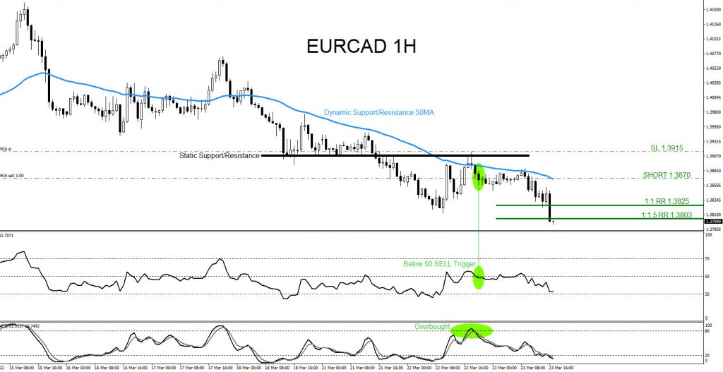 EURCAD : Trading the Move Lower EURCAD, trading, forex, elliottwave, market patterns, AidanFX, @AidanFX