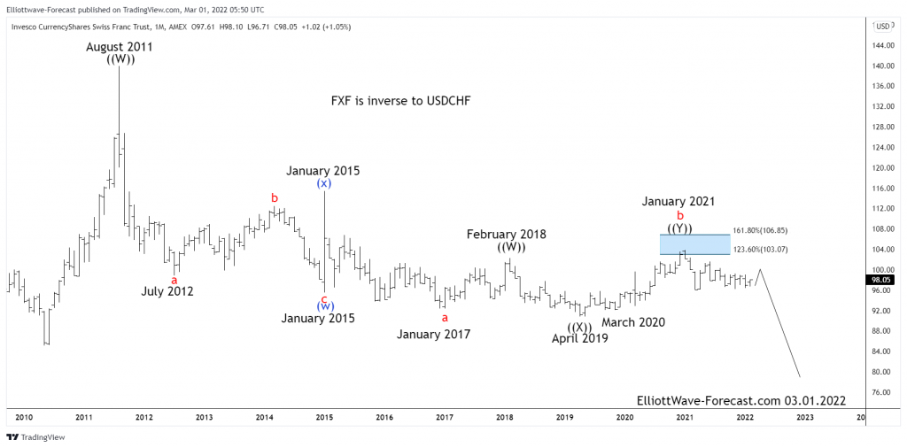 Long Term Cycles & Elliott Wave Analysis $FXF