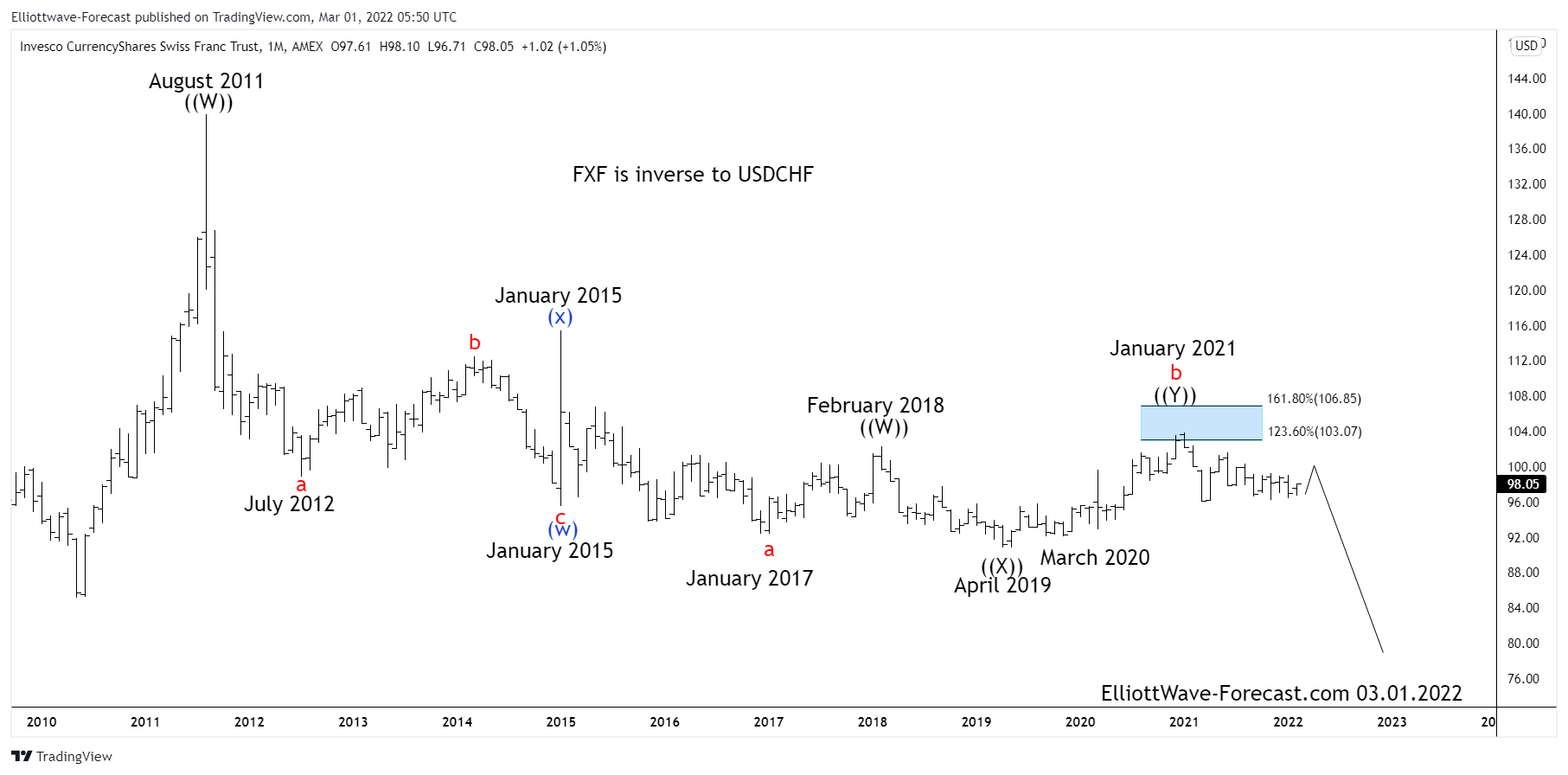 Long Term Cycles & Elliott Wave Analysis $FXF