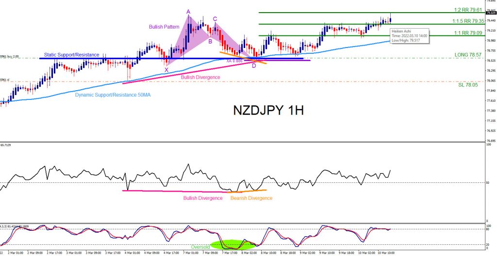 NZDJPY, trading, elliottwave, bullish market patterns, forex, @AidanFX, AidanFX