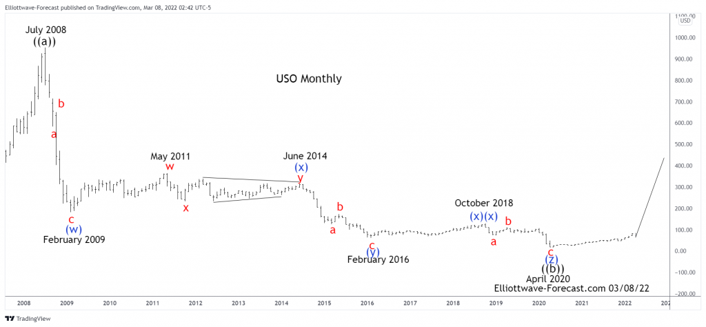 Long Term Cycles & Elliott Wave Analysis $USO United States Oil Fund