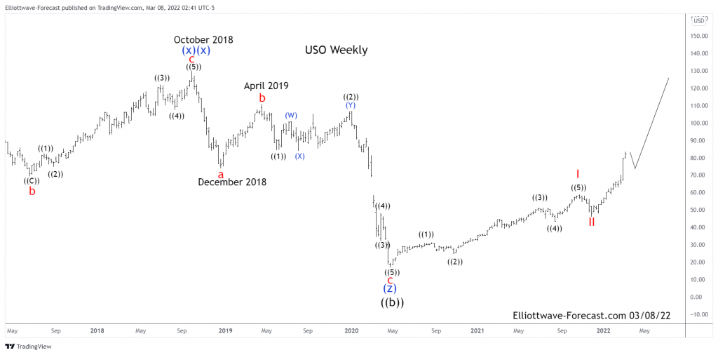 Long Term Cycles & Elliott Wave Analysis $USO United States Oil Fund
