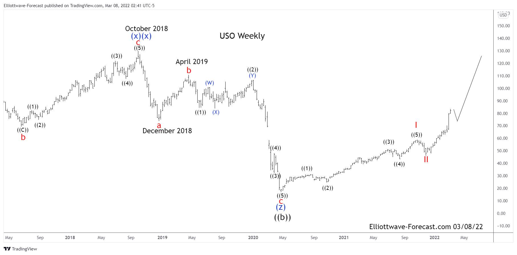 Long Term Cycles & Elliott Wave Analysis $USO United States Oil Fund