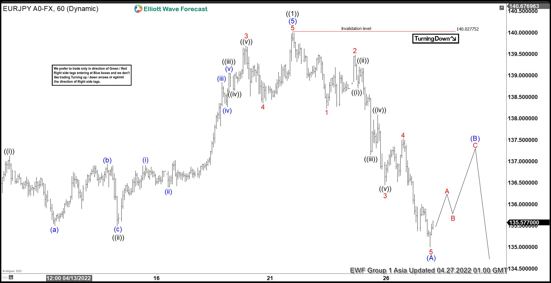 Elliott Wave View: EURJPY Correcting 5 Waves Move