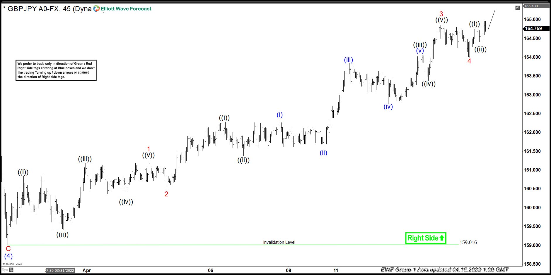 Elliott Wave View : GBPJPY Expect Short Term Upside