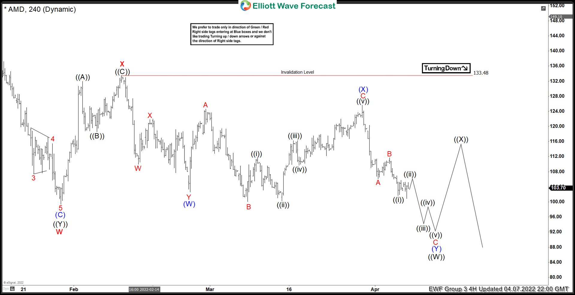 AMD Elliott Wave : Forecasting The Decline After Irregular Flat Pattern AMD