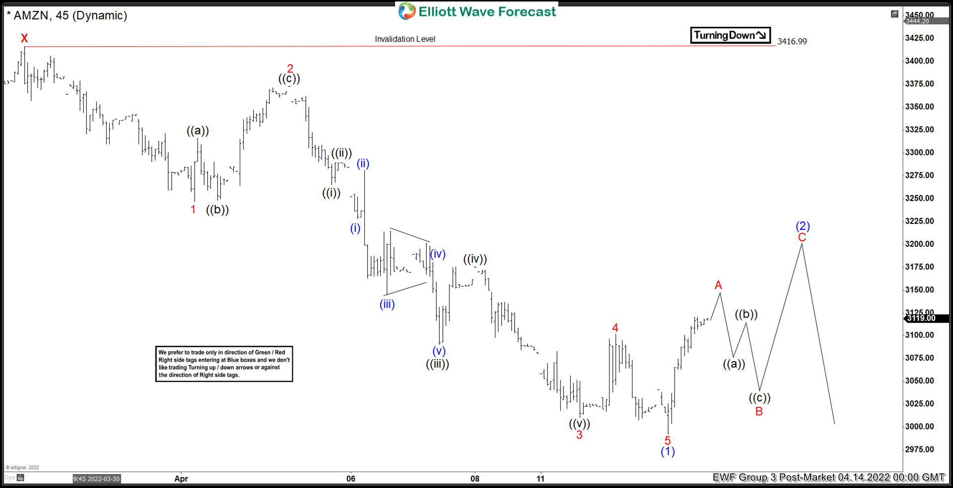 Elliott Wave View: Amazon (AMZN) Declines in 5 Waves