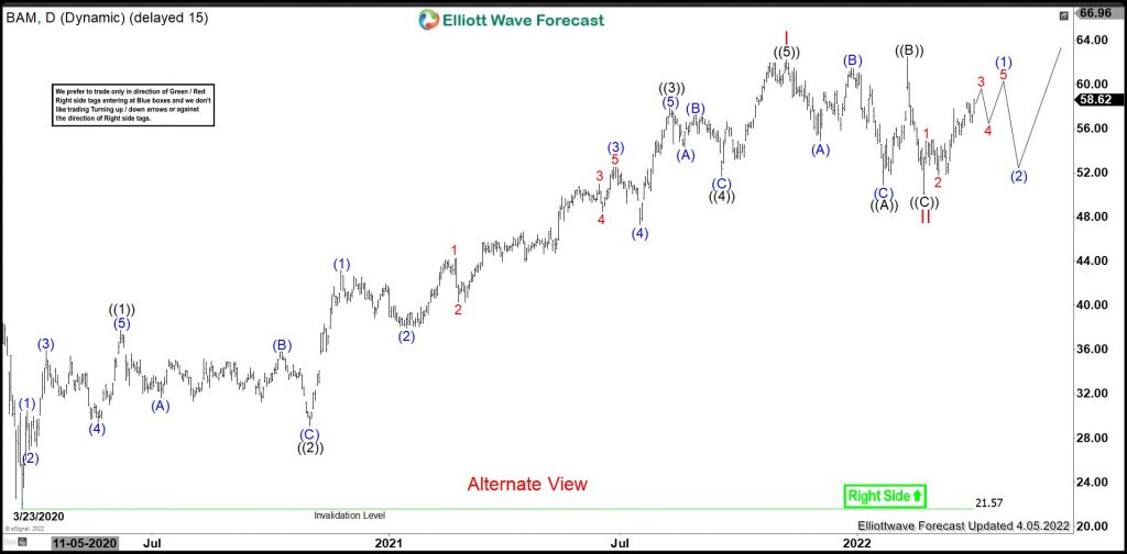 BAM : Pulling Back Before Next Rally Resumes