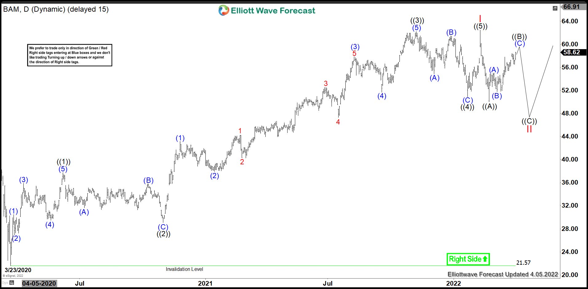 BAM : Pulling Back Before Next Rally Resumes