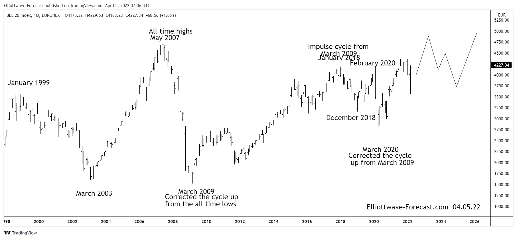 The Longer Term Swings and Bullish Cycles of $BEL20