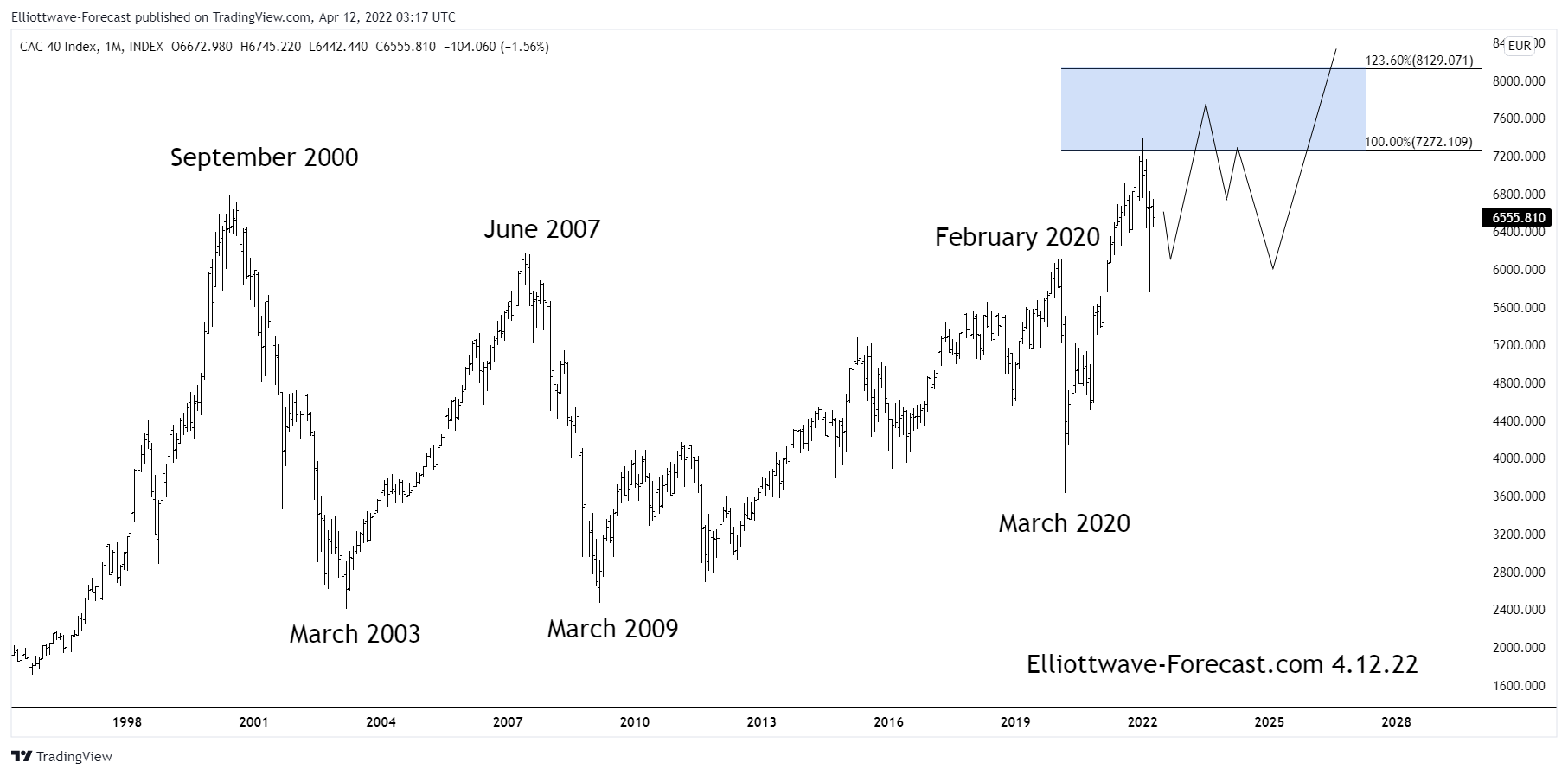 The $CAC40 Index Bullish Cycles & Longer Term Swings