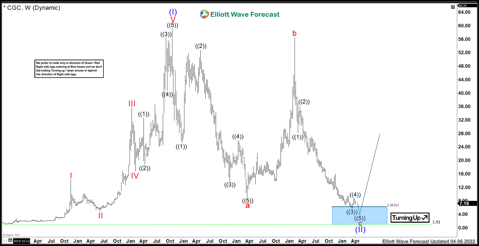 Canopy Growth Corporation ($CGC) A Lucrative Investment?