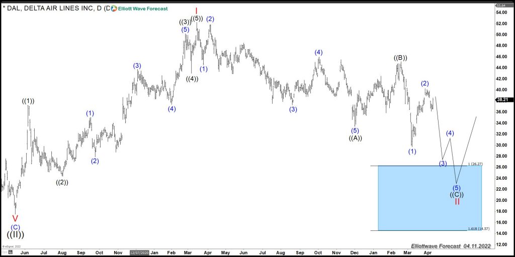 Delta (DAL): A Nest Into Higher Levels Might Be Happening