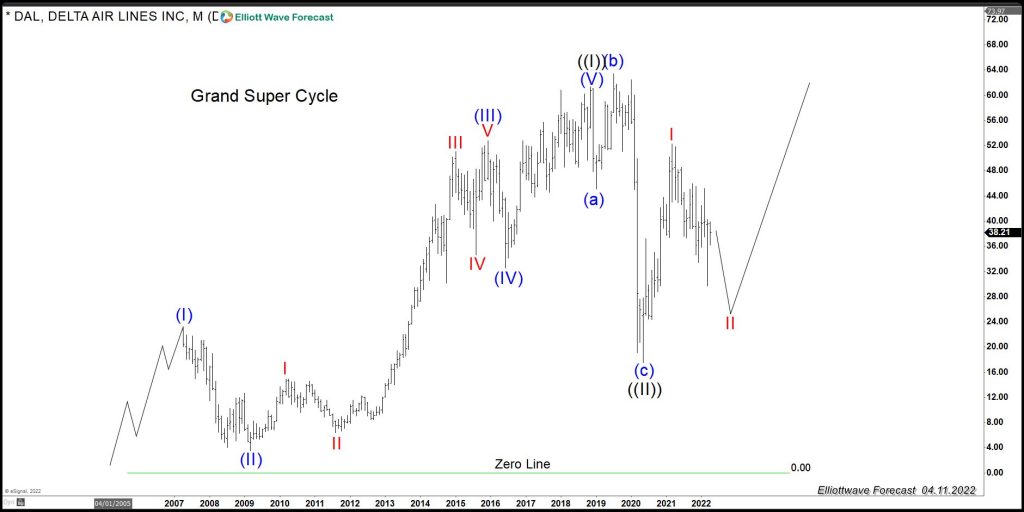 Delta (DAL): A Nest Into Higher Levels Might Be Happening Delta Elliott Wave Chart