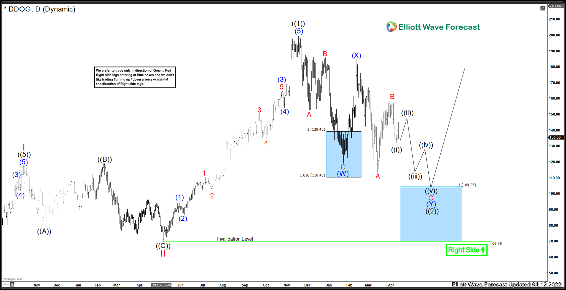 Data Dog ($DDOG) Still Correcting Lower?
