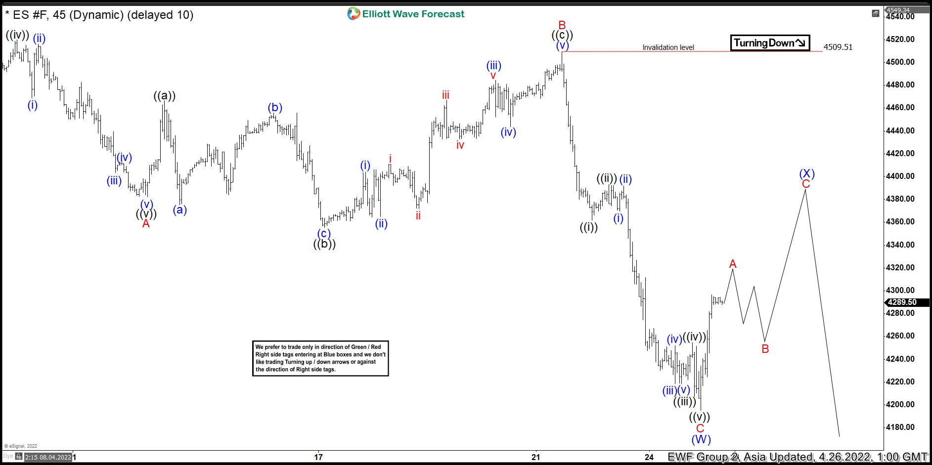 Elliott Wave View: S&P 500 E-Mini Futures (ES) Near Term Rally Likely Fail