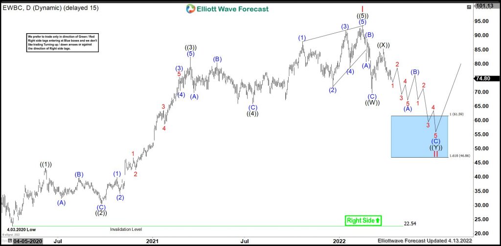 EWBC : Pulling Back Before Next Rally