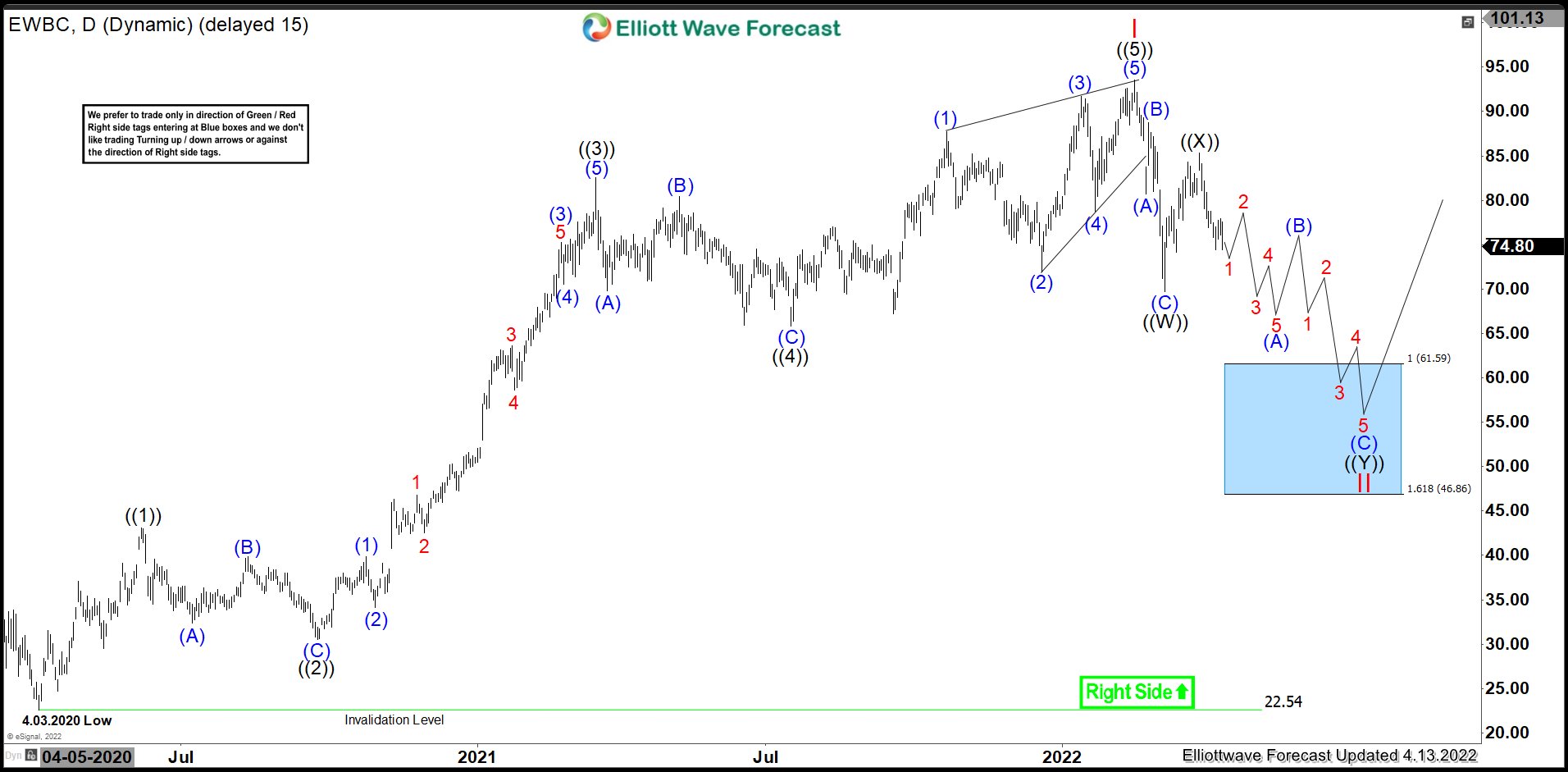 EWBC : Pulling Back Before Next Rally