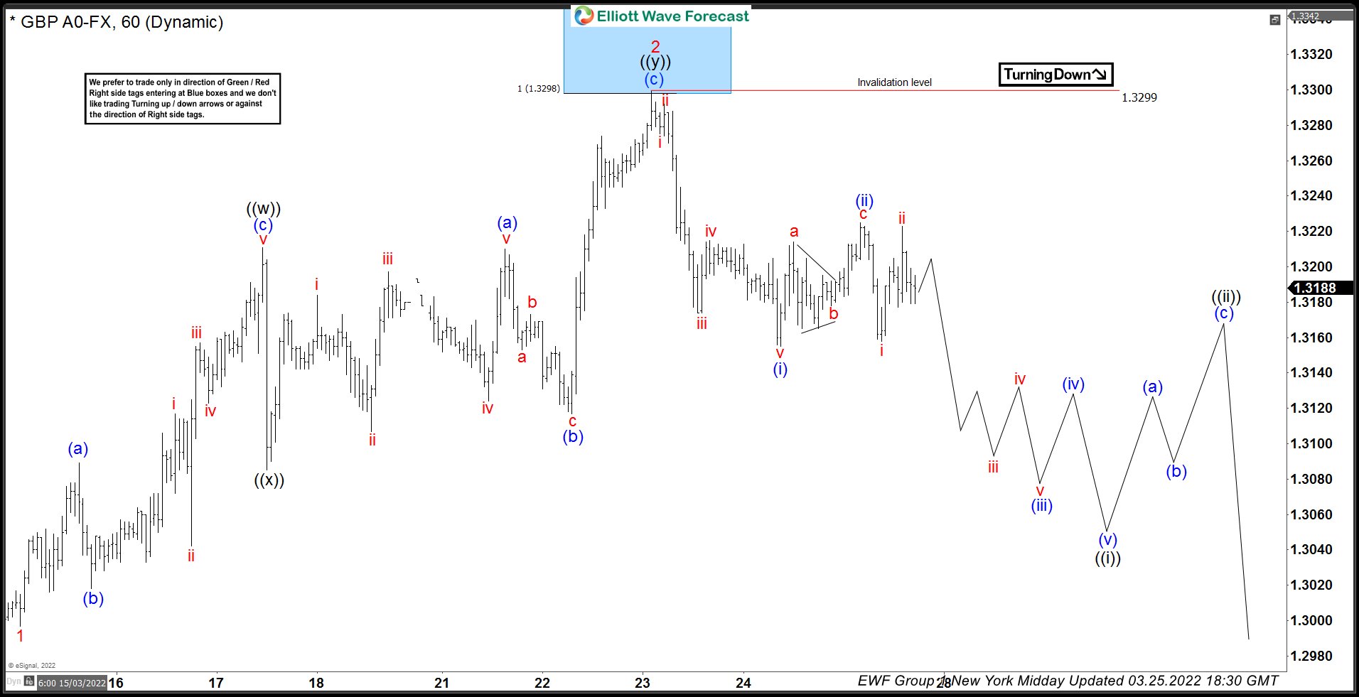 GBPUSD Elliott Wave : Forecasting The Short Term Path