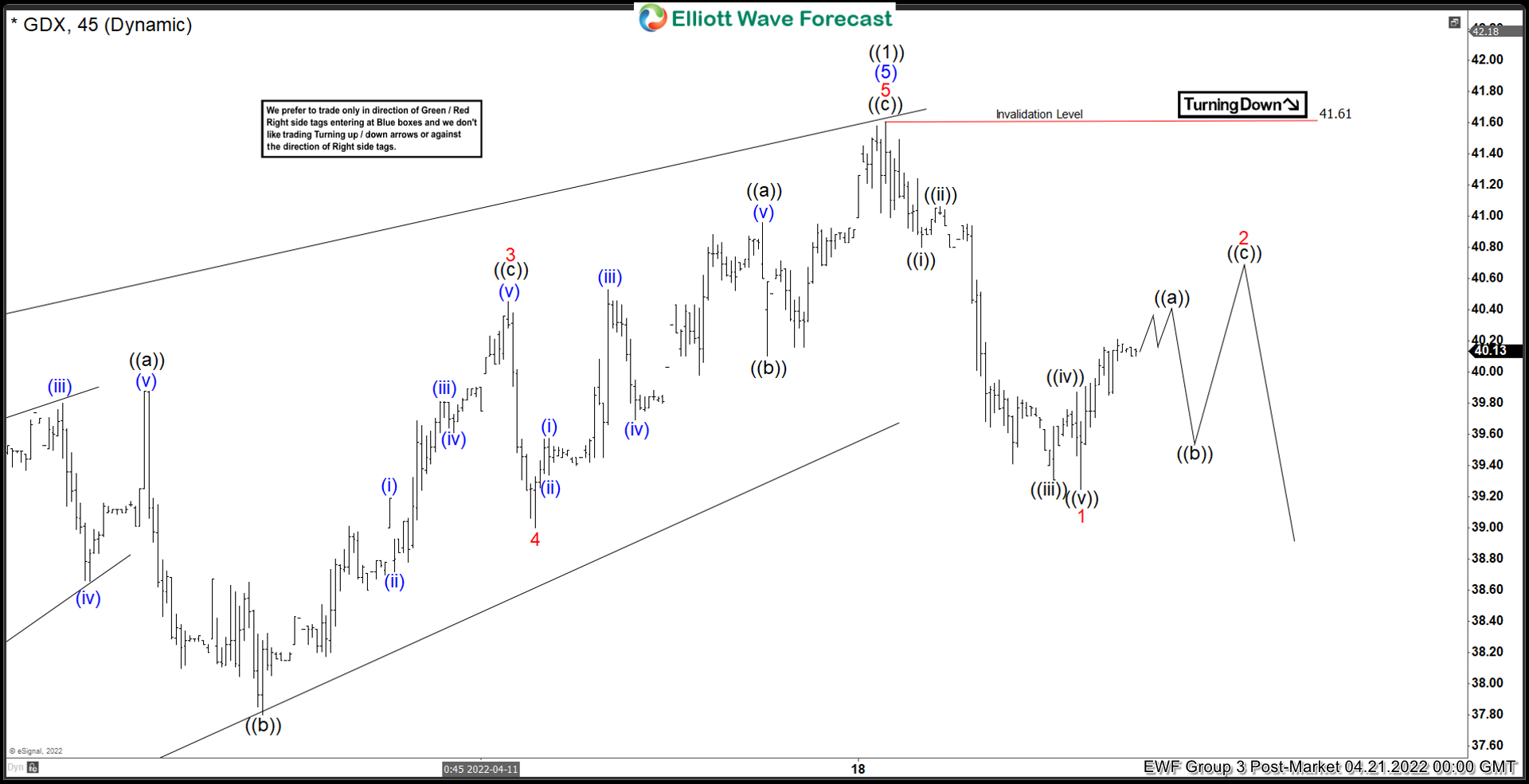 Elliott Wave View: GDX Pullback In Progress