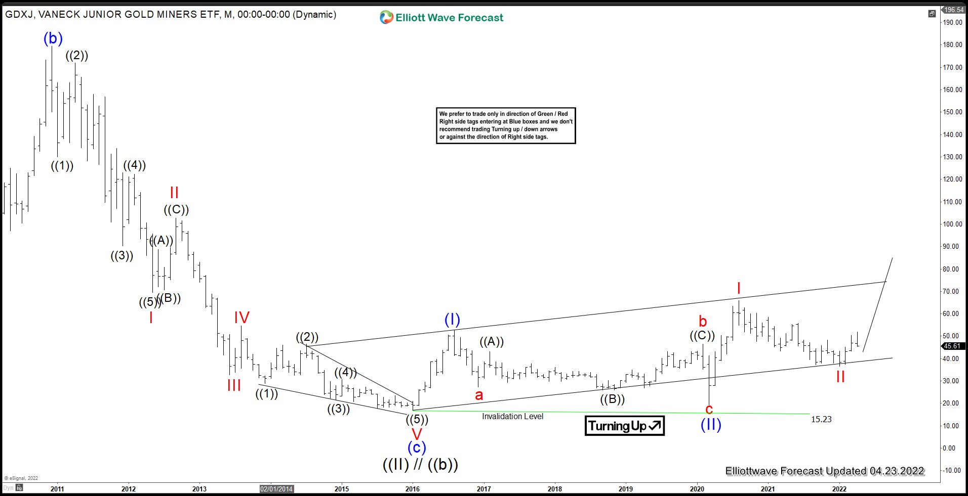 Junior Gold Miners (GDXJ) Correction In Progress