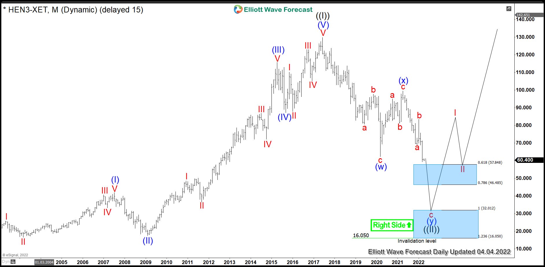 $HEN3: Bearish Sequence in Henkel Provides an Opportunity