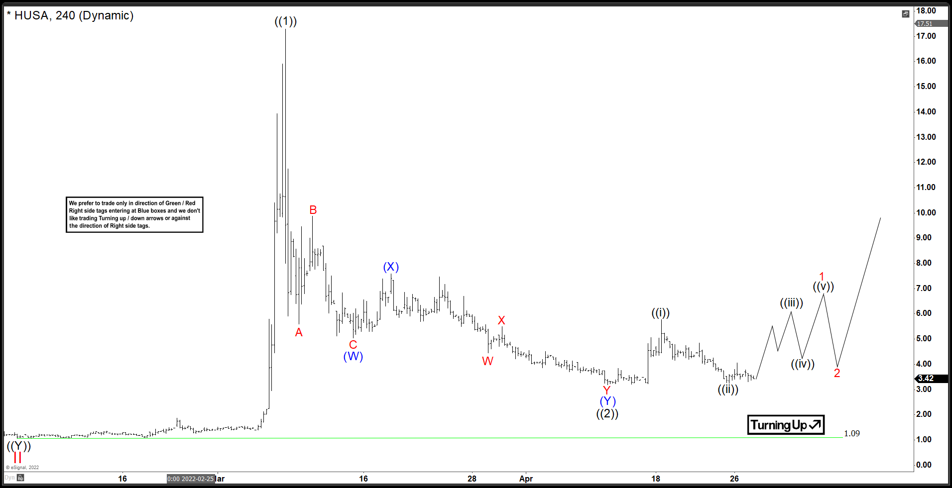 Houston American Energy ($HUSA) Ready To Rally?