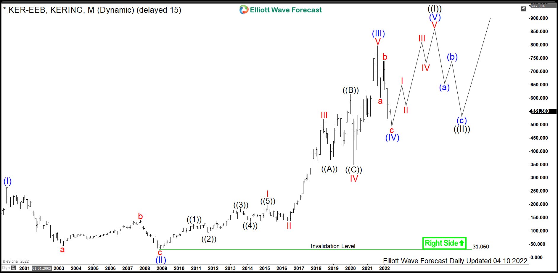 $KER: Luxury Goods Stock Kering Provides a Buying Opportunity