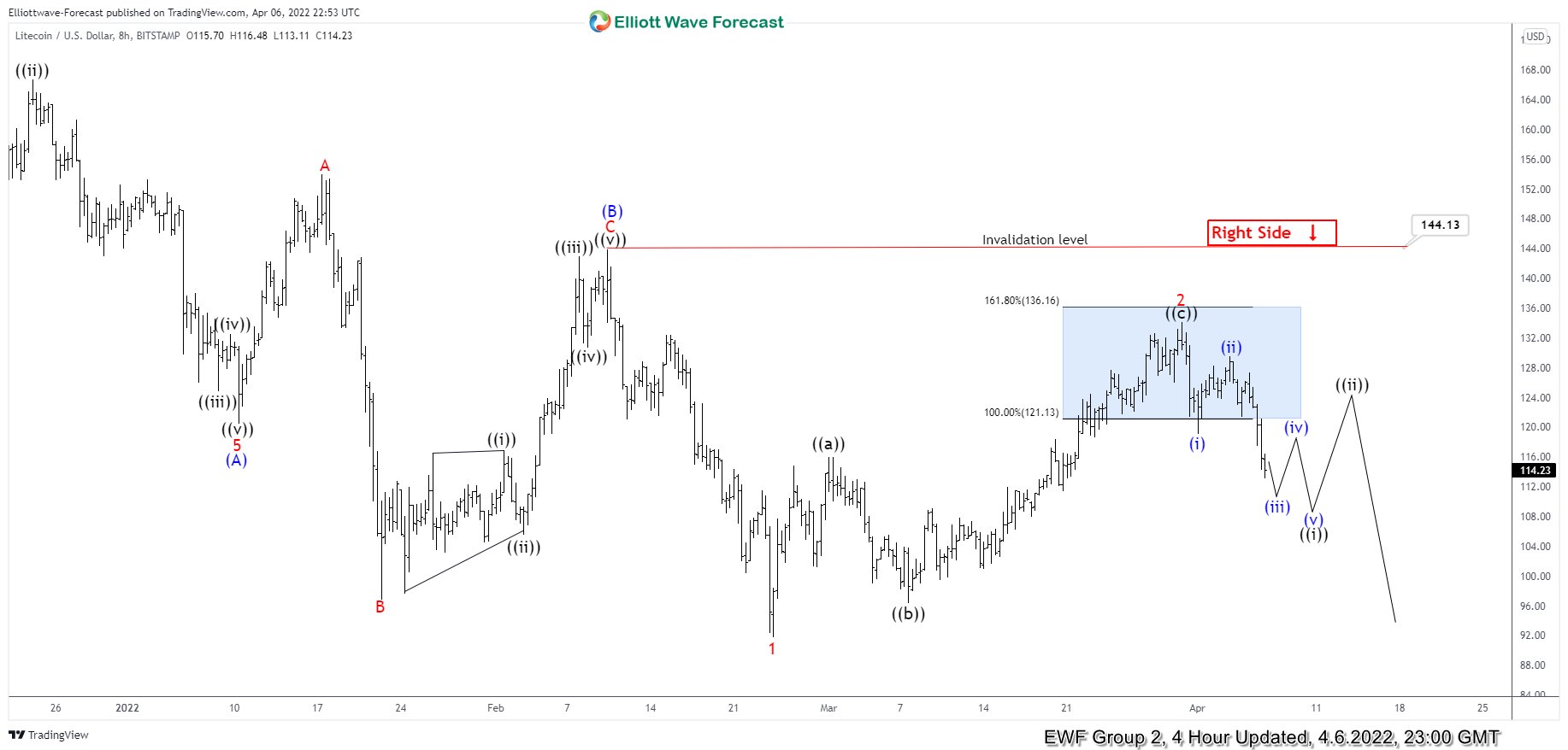 LTCUSD: Selling Rally In Blue Box After 3 Waves Bounce LTCUSD 6 April 4 Hour Elliott Wave Analysis