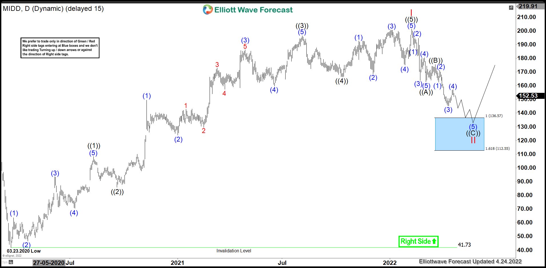 MIDD : Expect Pull Back Before Rally Resumes
