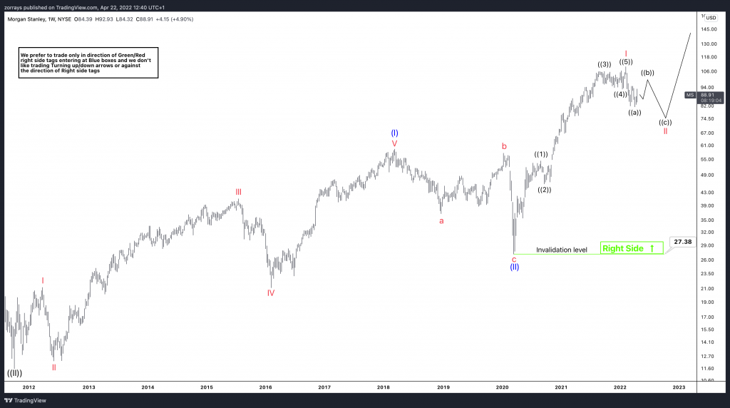 Morgan Stanley – Looking to buy the dips