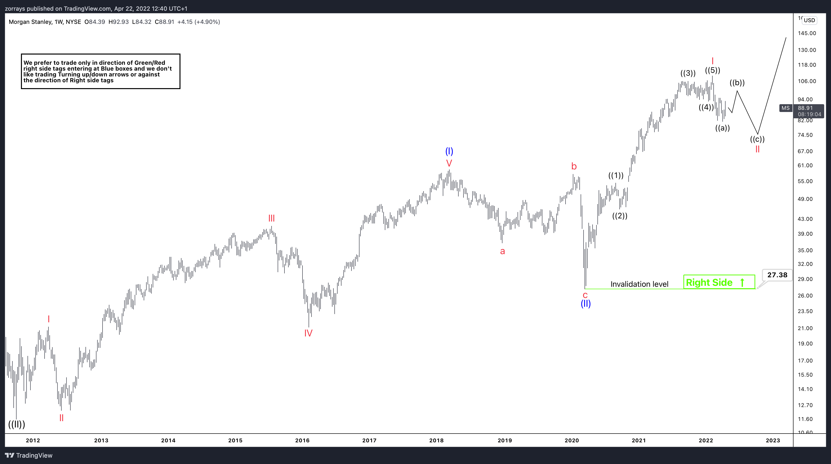 Morgan Stanley – Looking to buy the dips