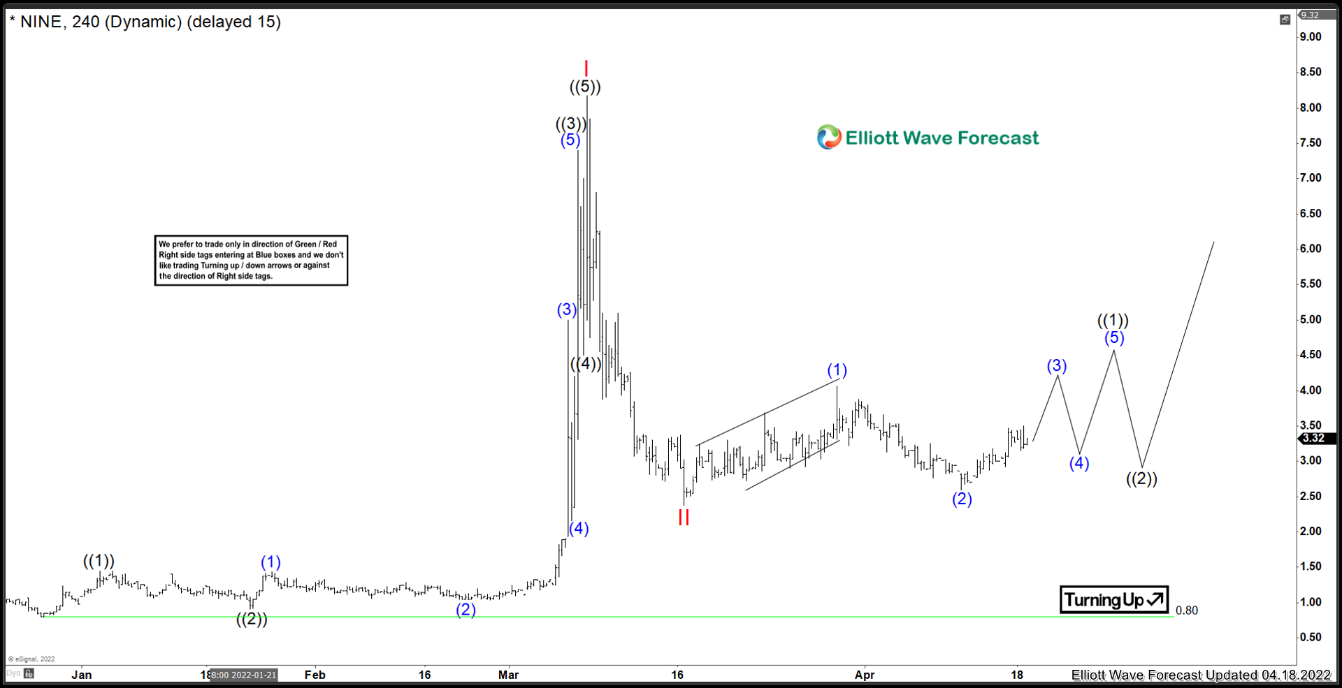 Nine Energy Services ($NINE) Is the next leg up starting?