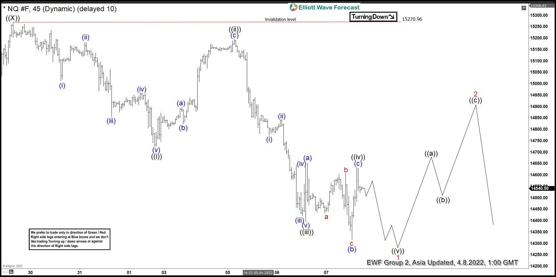 Elliott Wave View: Nasdaq Resumes Lower