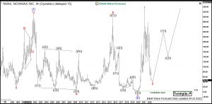 Novavax Elliott Wave Monthly