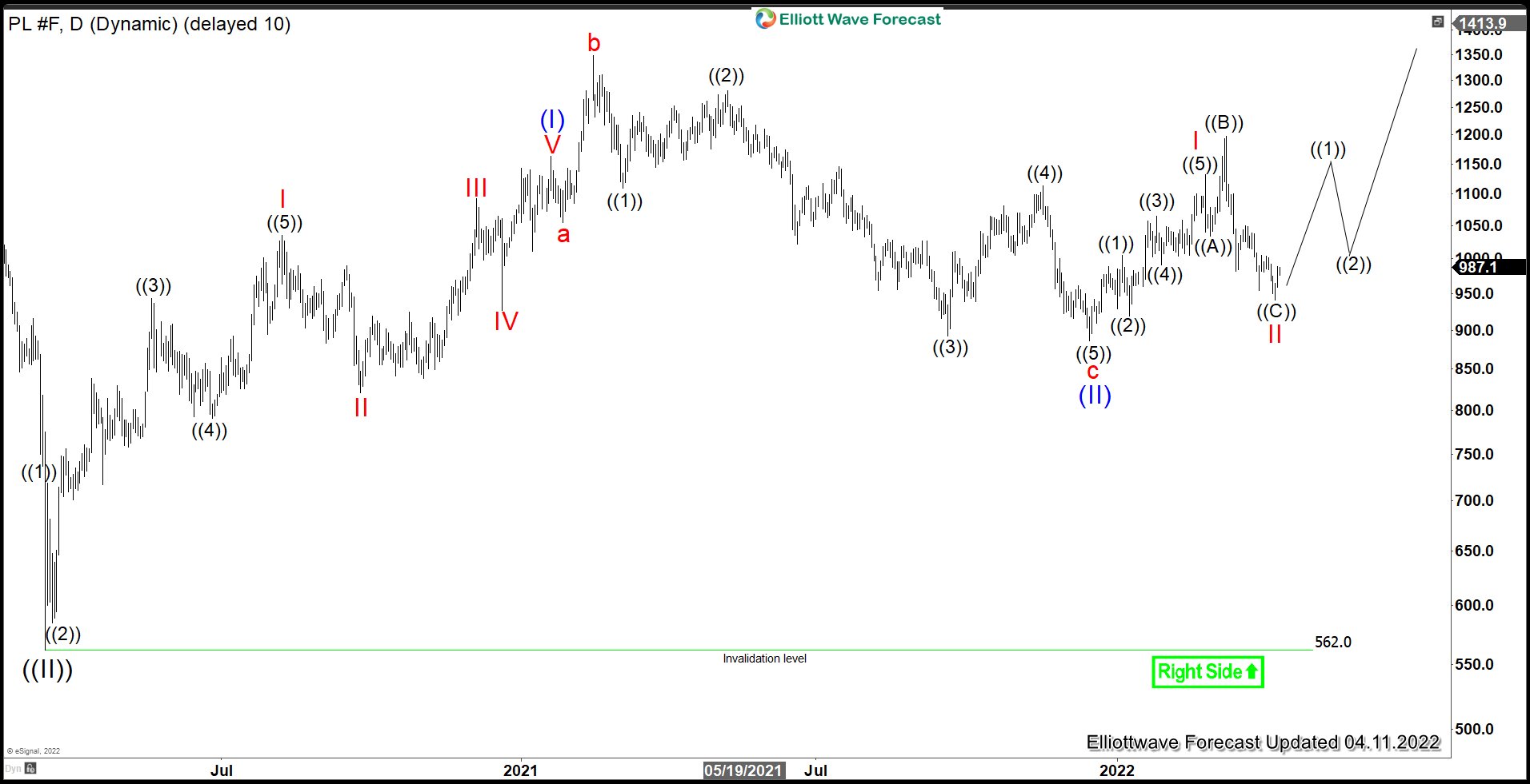 Platinum Elliott Wave Outlook