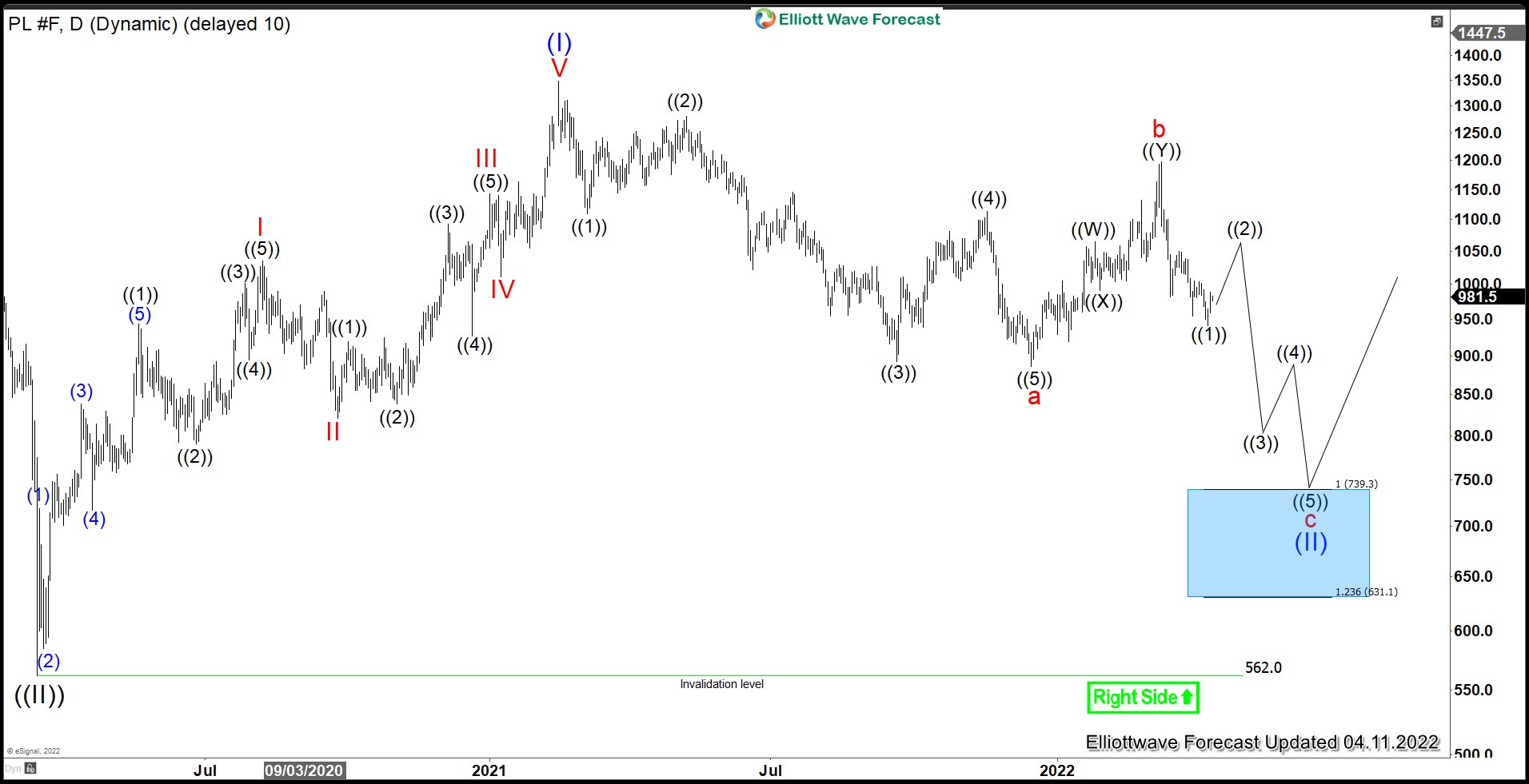 Platinum Elliott Wave Outlook Platinum Daily Elliott Wave Chart