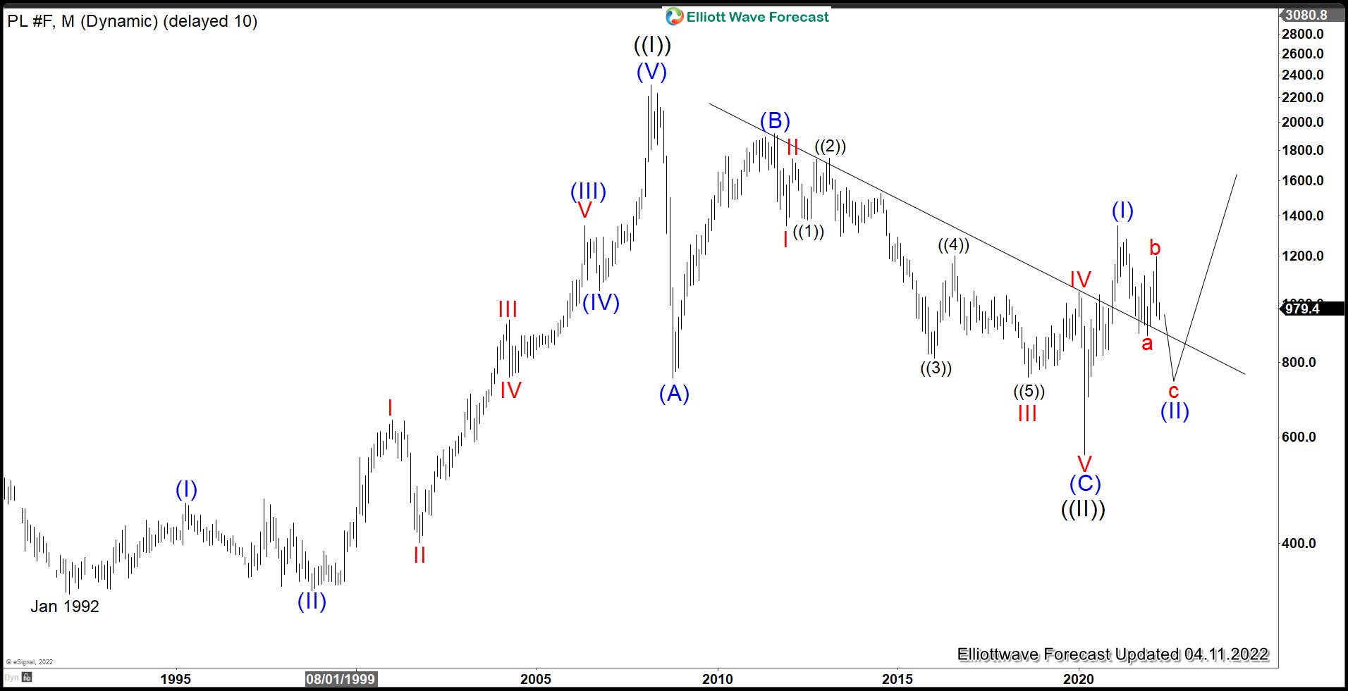 Platinum Elliott Wave Outlook