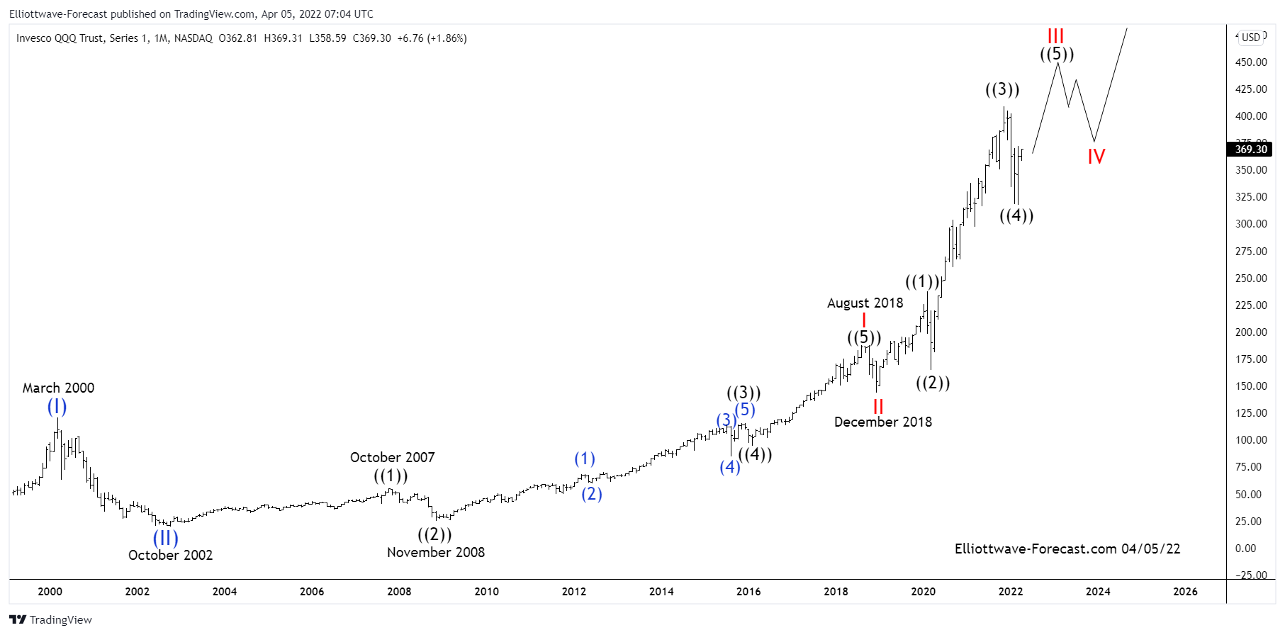 Long Term Cycles & Elliott Wave for $QQQ 