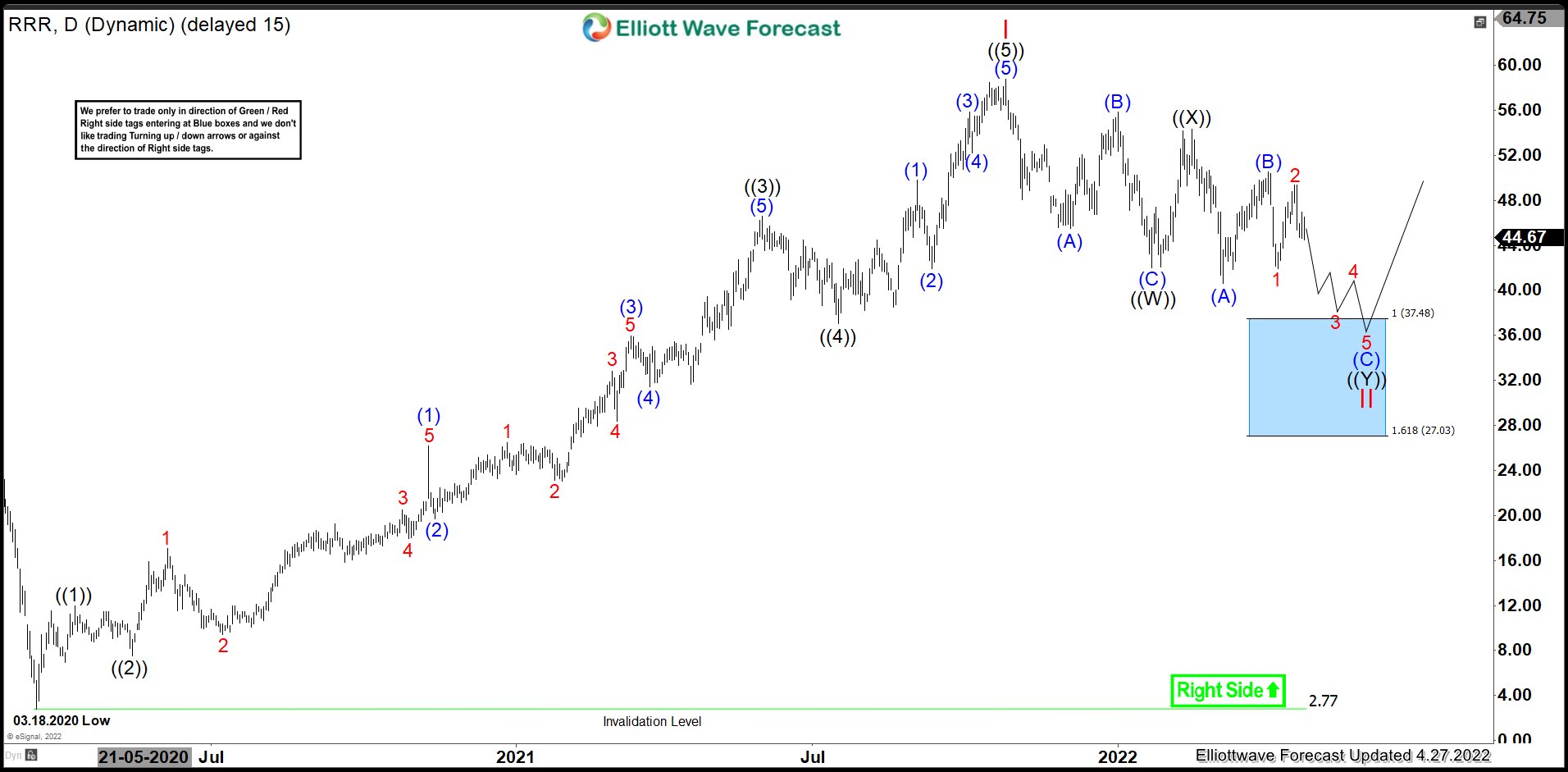 RRR : Pulling Back in II Before Rally Resumes