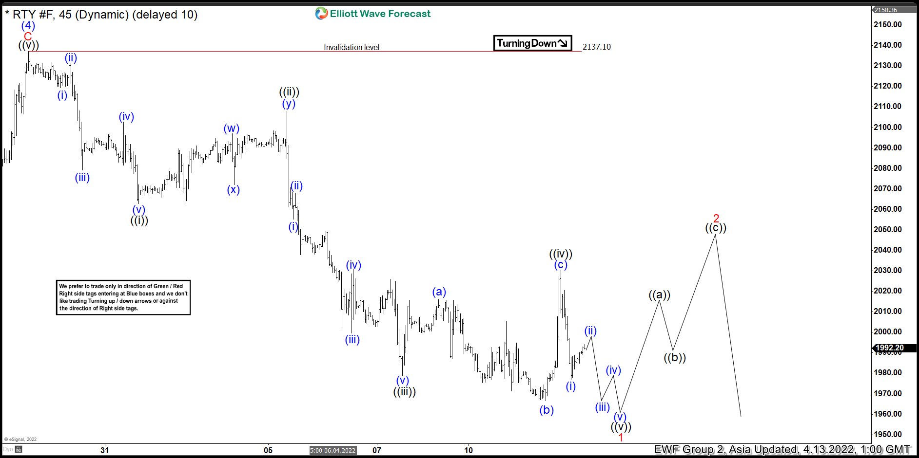 Elliott Wave View: Rally in Russell 2000 (RTY) Expected to Fail