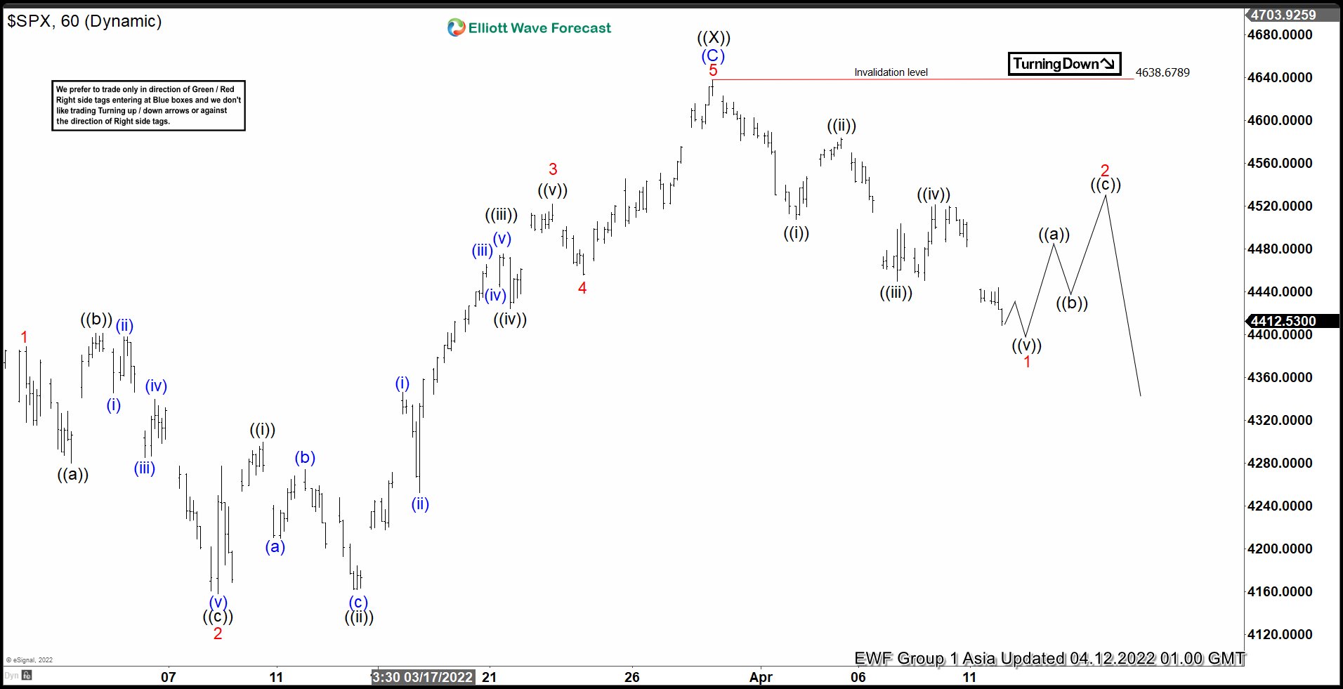 Elliott Wave View: S&P 500 (SPX) Turning Lower