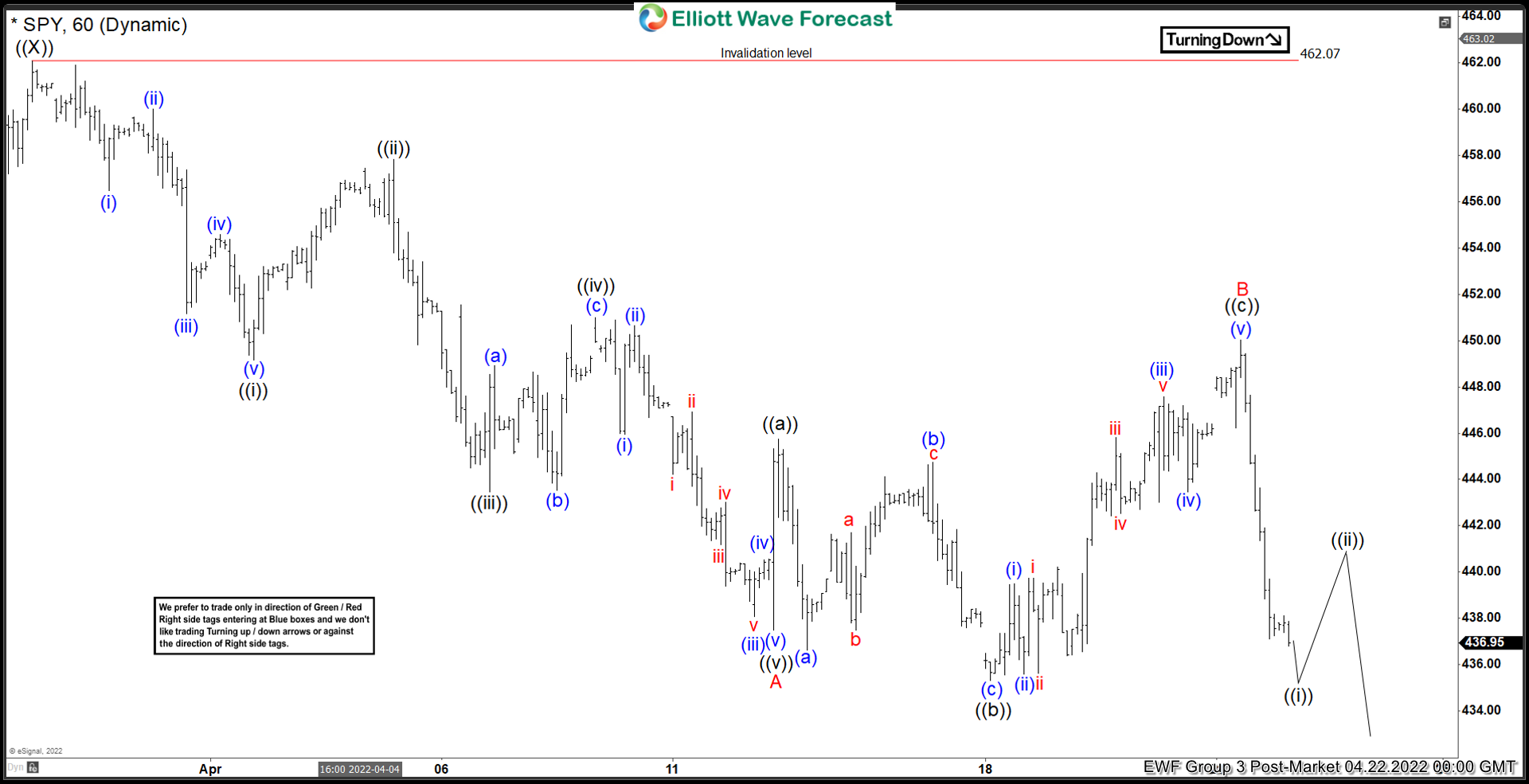 Elliott Wave View: SPY Starts Next Leg Lower