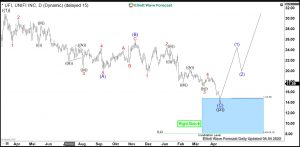 Unifi Elliott Wave Daily