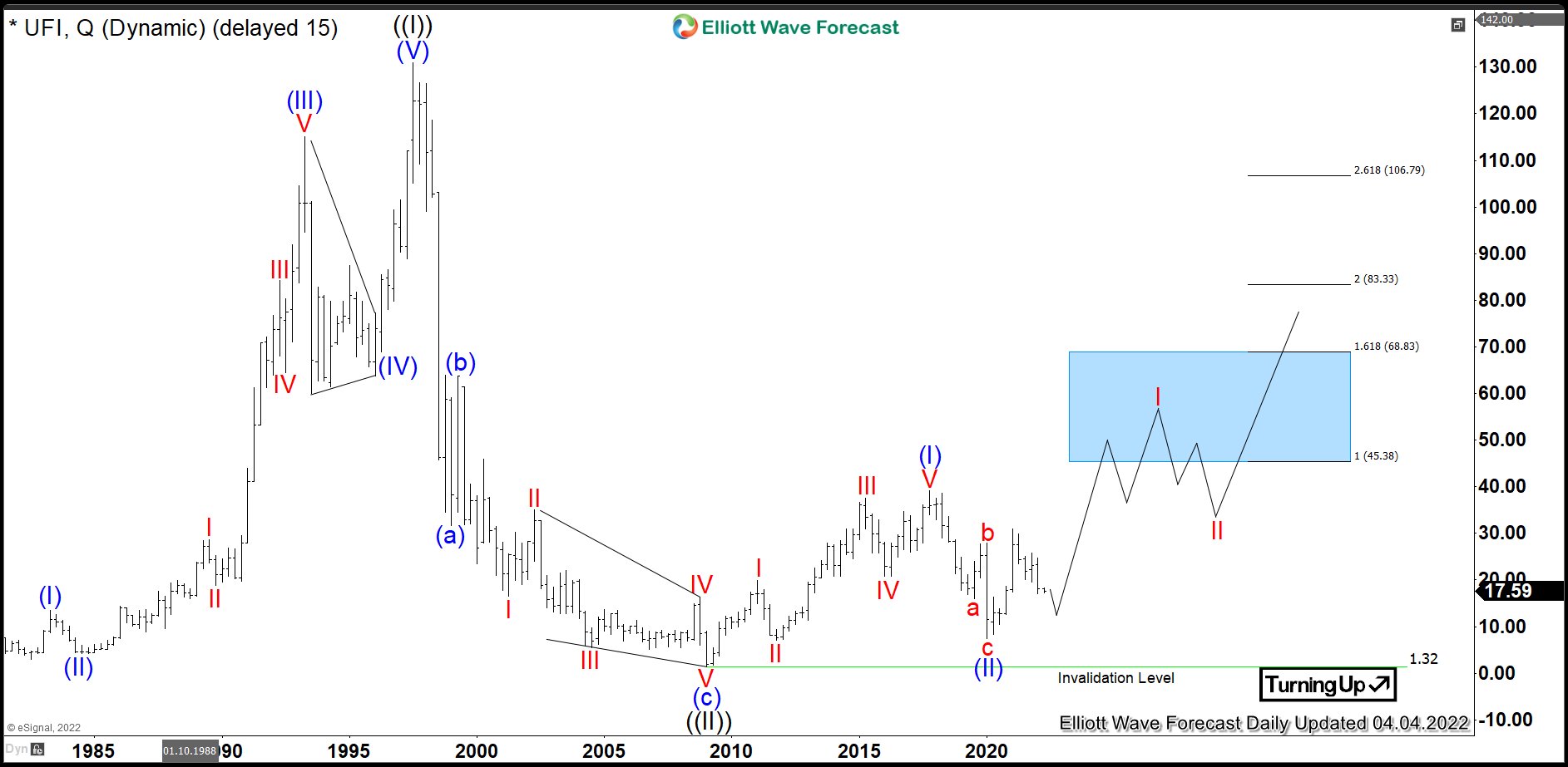 $UFI: Textile Stock Unifi to Accelerate Higher from Buying Area