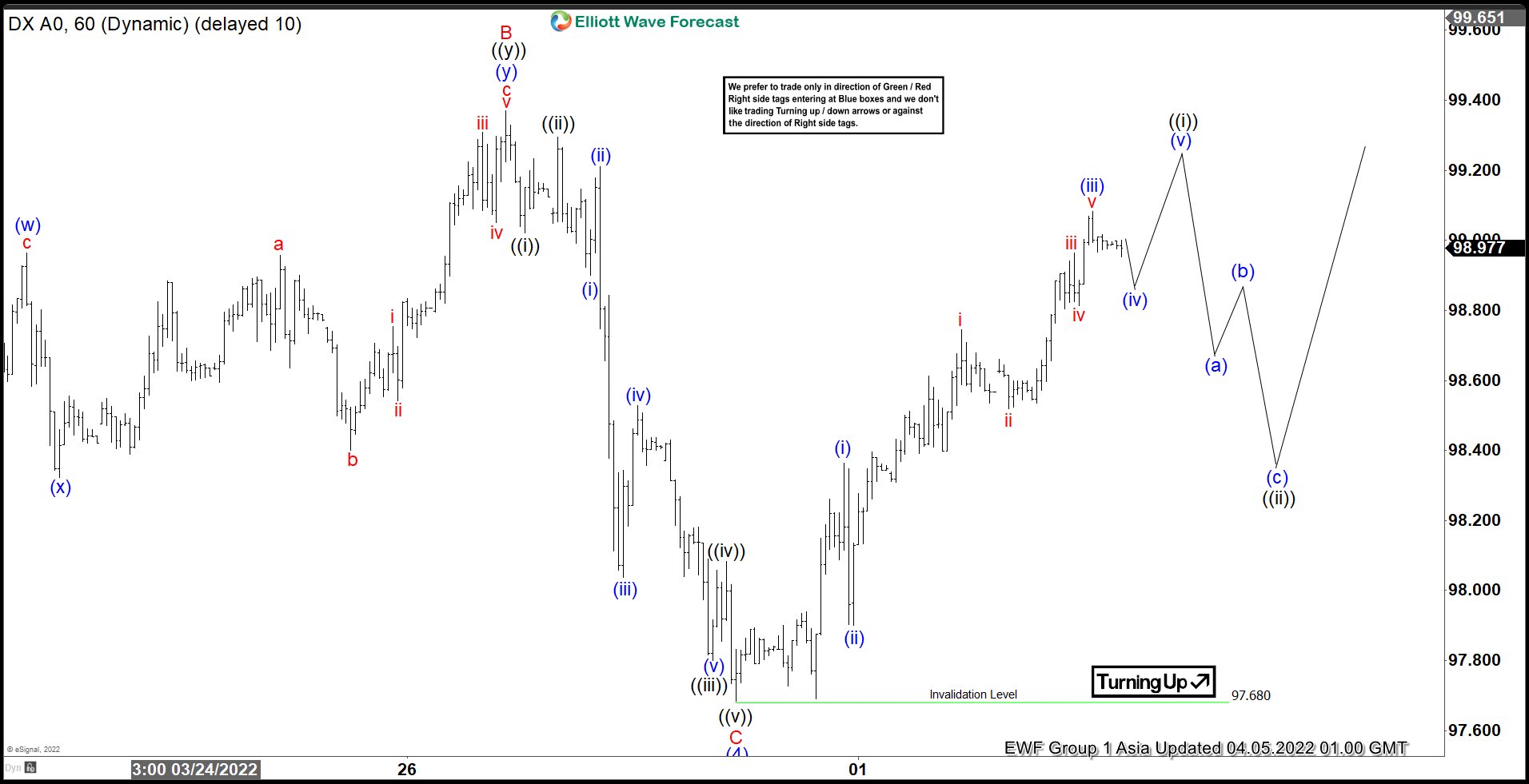Elliott Wave View: Dollar Index (DXY) Resumes Higher