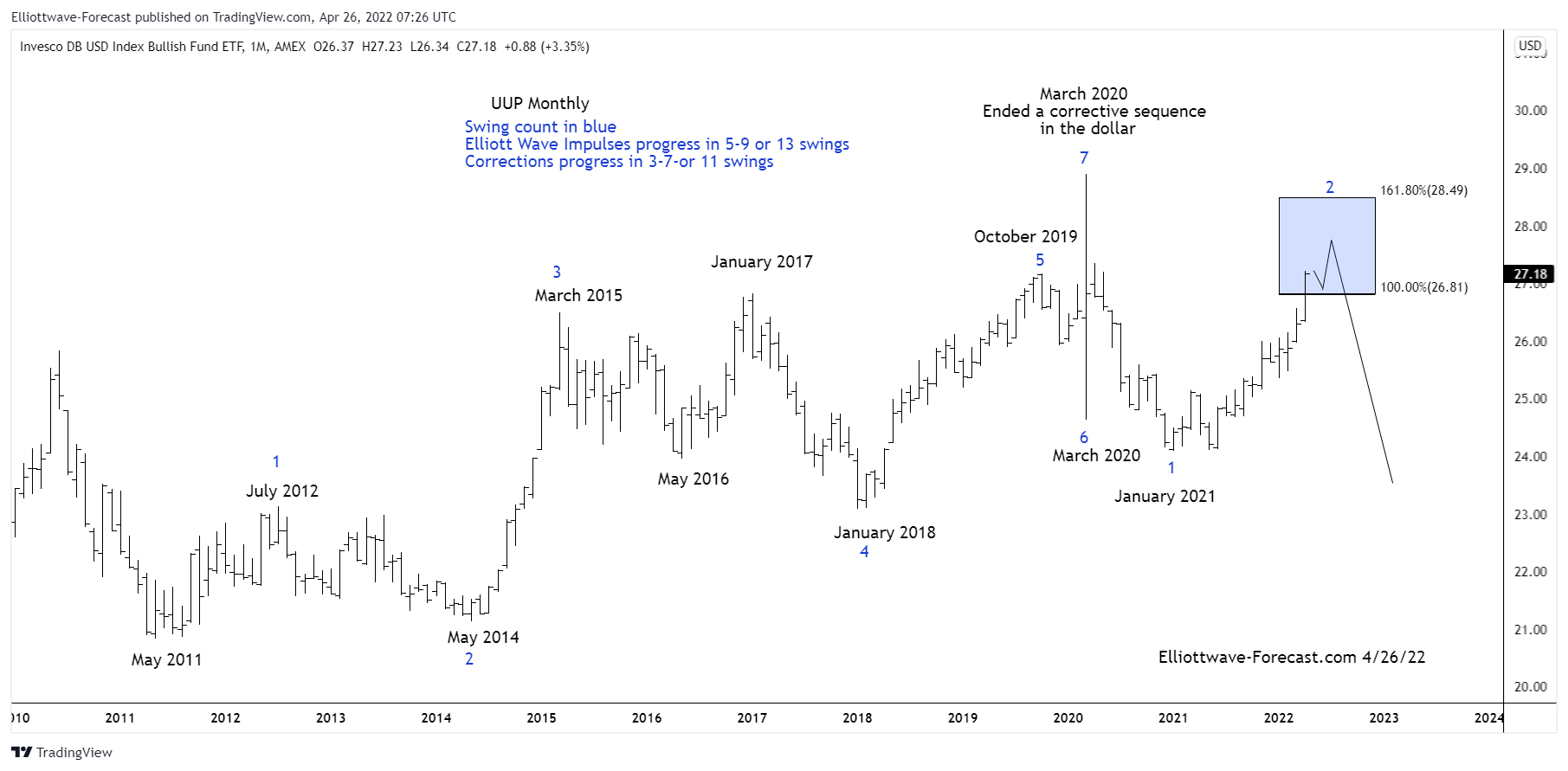 $UUP Can See Another High In The Longer Term Cycles