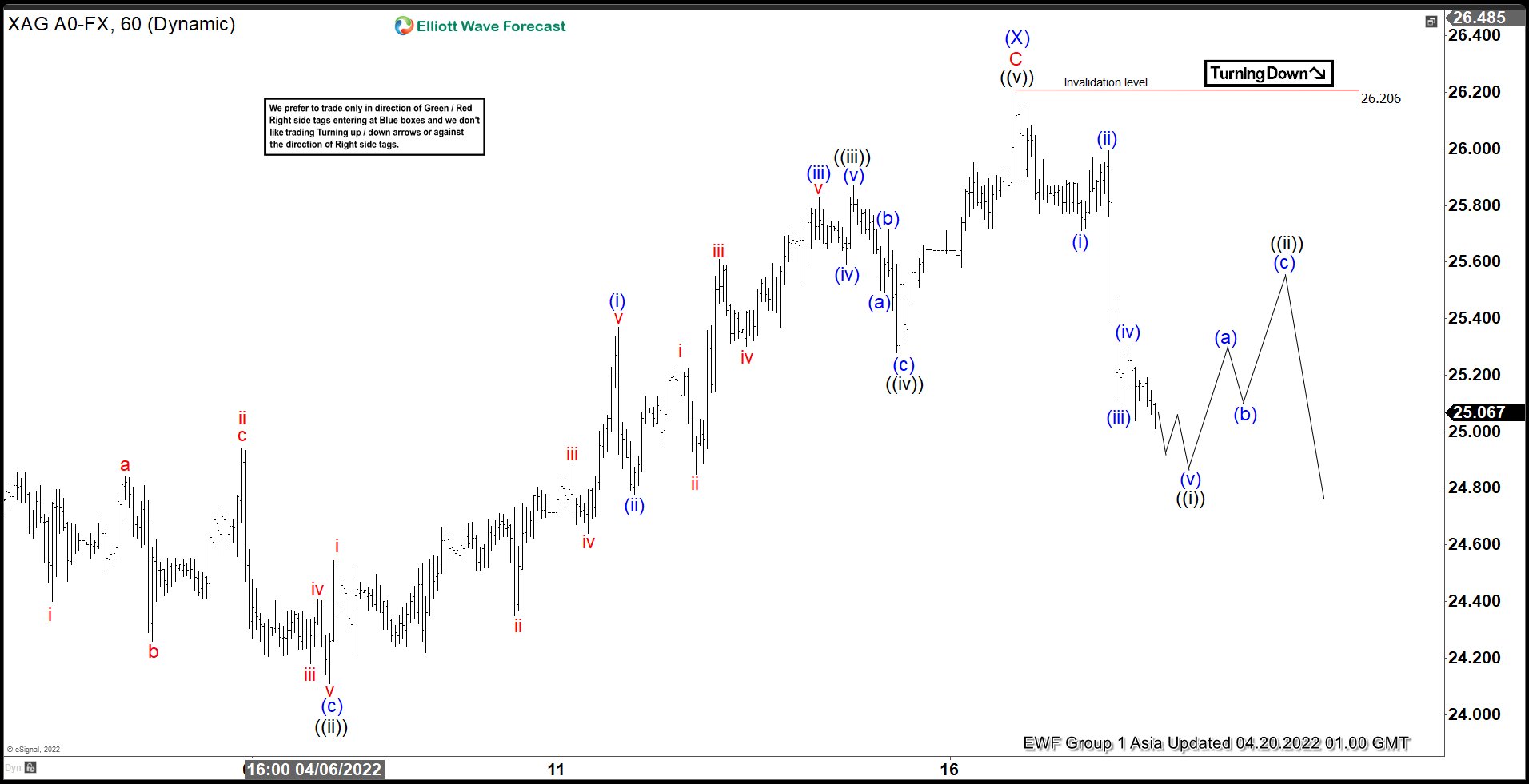 Elliott Wave View: Silver Looking to Correct Further