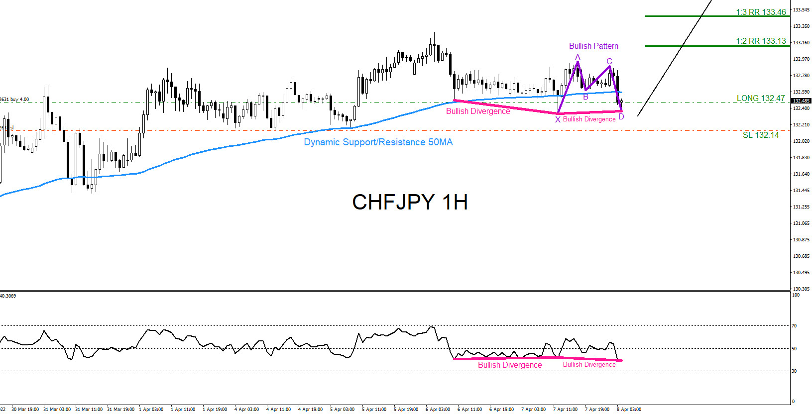 CHFJPY : Catching the Buy Setup