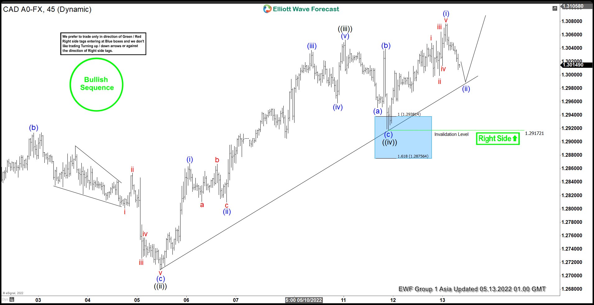 Elliott Wave View: USDCAD Buyers in Control